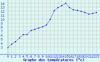 Courbe de tempratures pour Tthieu (40)