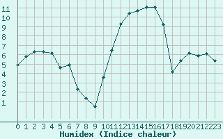 Courbe de l'humidex pour Vanclans (25)
