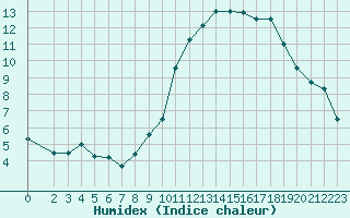 Courbe de l'humidex pour Fiscaglia Migliarino (It)