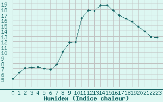 Courbe de l'humidex pour Saint-Antonin-du-Var (83)