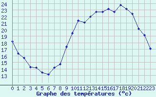 Courbe de tempratures pour Bridel (Lu)