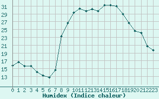 Courbe de l'humidex pour Champtercier (04)