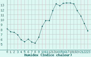 Courbe de l'humidex pour Saint-Igneuc (22)