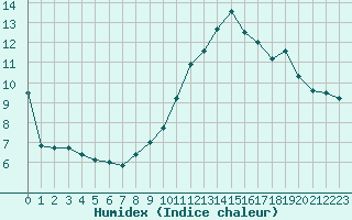 Courbe de l'humidex pour Toussus-le-Noble (78)