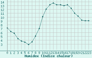 Courbe de l'humidex pour Saint-Girons (09)