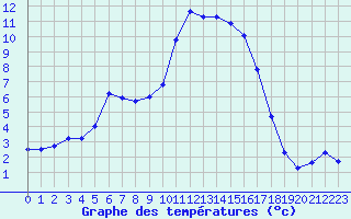 Courbe de tempratures pour Calvi (2B)