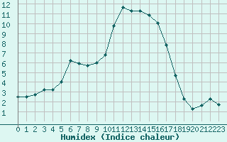 Courbe de l'humidex pour Calvi (2B)