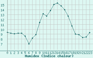 Courbe de l'humidex pour Alistro (2B)