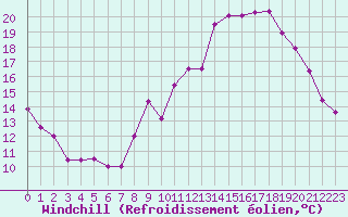 Courbe du refroidissement olien pour Epinal (88)