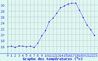 Courbe de tempratures pour Lhospitalet (46)