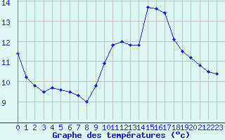 Courbe de tempratures pour Belfort-Dorans (90)