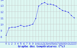 Courbe de tempratures pour Hyres (83)