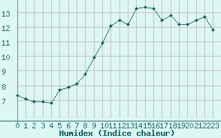 Courbe de l'humidex pour Mont-Aigoual (30)