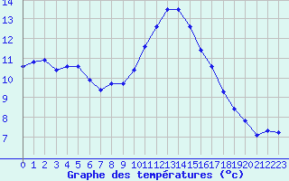 Courbe de tempratures pour Pertuis - Grand Cros (84)