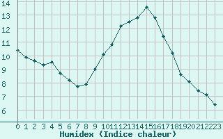 Courbe de l'humidex pour Agde (34)