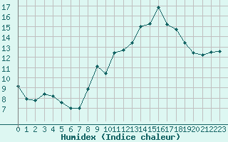 Courbe de l'humidex pour Istres (13)