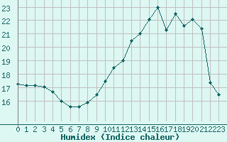 Courbe de l'humidex pour Lusignan-Inra (86)