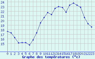 Courbe de tempratures pour Ble / Mulhouse (68)