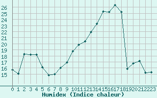 Courbe de l'humidex pour Saint-Mdard-d'Aunis (17)