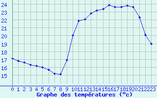 Courbe de tempratures pour Pointe de Socoa (64)