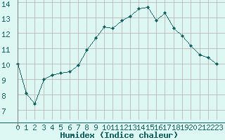 Courbe de l'humidex pour Cazaux (33)