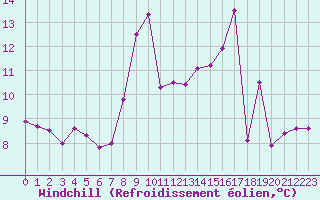 Courbe du refroidissement olien pour Mont-Saint-Vincent (71)