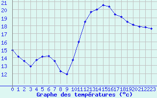 Courbe de tempratures pour Agde (34)