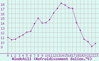 Courbe du refroidissement olien pour Gros-Rderching (57)