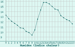 Courbe de l'humidex pour Niort (79)