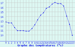 Courbe de tempratures pour Laqueuille (63)