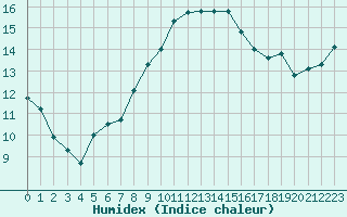 Courbe de l'humidex pour Lorient (56)