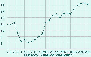 Courbe de l'humidex pour Brest (29)