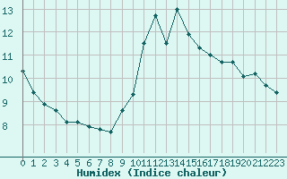 Courbe de l'humidex pour Ile de Groix (56)