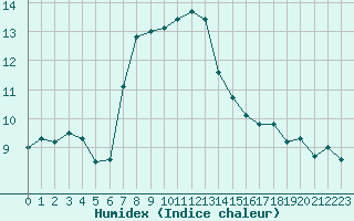 Courbe de l'humidex pour Ouessant (29)