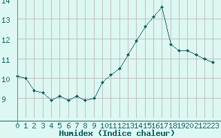 Courbe de l'humidex pour Dunkerque (59)