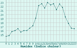 Courbe de l'humidex pour Saint-Philbert-de-Grand-Lieu (44)