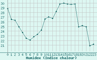 Courbe de l'humidex pour Mont-de-Marsan (40)