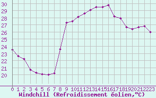 Courbe du refroidissement olien pour Ajaccio - Campo dell