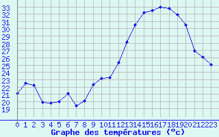 Courbe de tempratures pour Mcon (71)