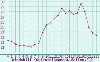 Courbe du refroidissement olien pour Cap Cpet (83)