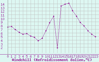Courbe du refroidissement olien pour Saint-Germain-du-Puch (33)