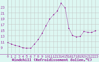 Courbe du refroidissement olien pour Fameck (57)