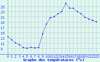 Courbe de tempratures pour Sgur-le-Chteau (19)