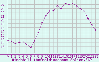 Courbe du refroidissement olien pour Le Puy - Loudes (43)