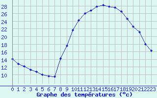 Courbe de tempratures pour Thoiras (30)