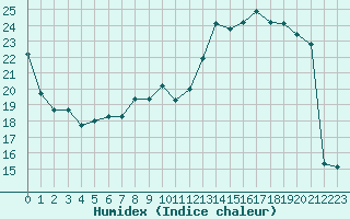 Courbe de l'humidex pour Saint-Quentin (02)