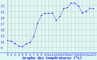 Courbe de tempratures pour Pointe de Socoa (64)