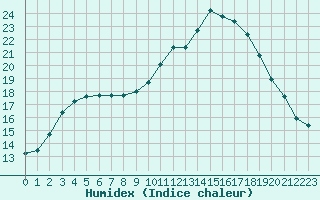 Courbe de l'humidex pour Lobbes (Be)