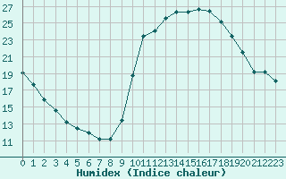 Courbe de l'humidex pour Besanon (25)