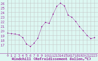 Courbe du refroidissement olien pour La Rochelle - Aerodrome (17)